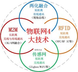 M2M技術簡介 連接萬物，賦能智能時代